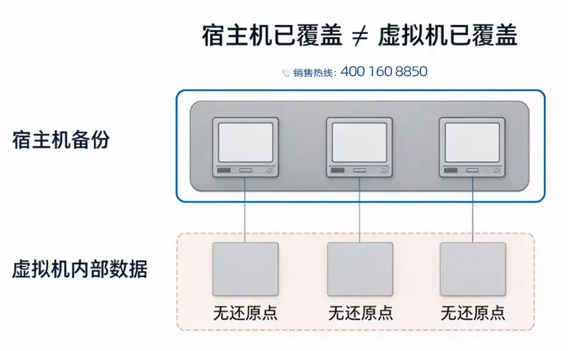 宿主机已覆盖不等于虚拟机已覆盖