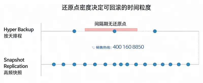 还原点密度决定可回滚的时间粒度