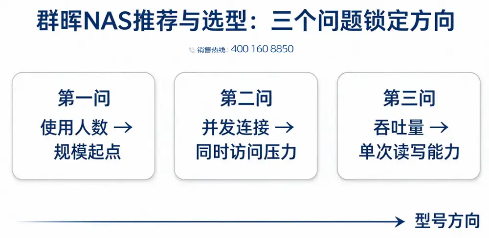 群晖NAS推荐与选型:三个问题锁定方向