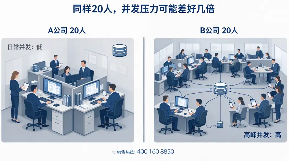 同样20人,并发压力可能差好几倍