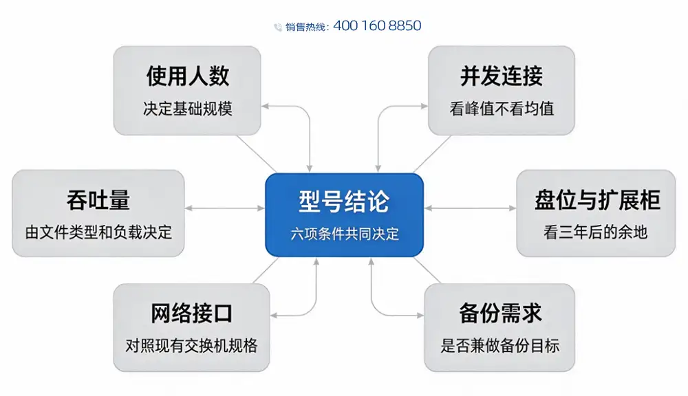 群晖企业直购型号选型六项条件示意图，人数、并发、吞吐、盘位扩展、网络接口、备份需求共同决定型号