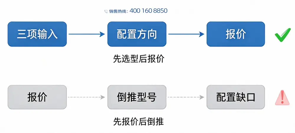 先选型后报价与先报价后倒推型号的流程对比图