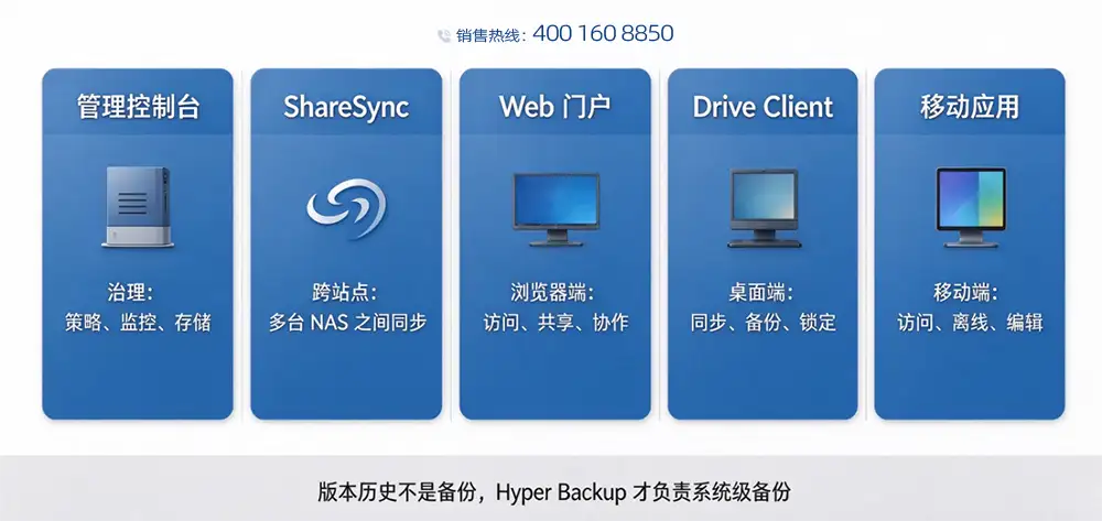 群晖 Drive 五层组件职责分工图