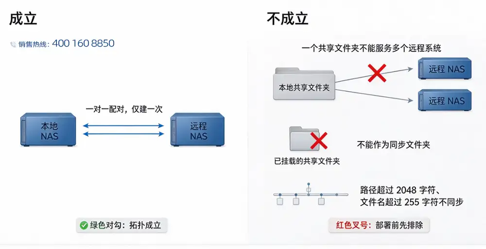 群晖 Drive ShareSync 拓扑与挂载状态边界对照图