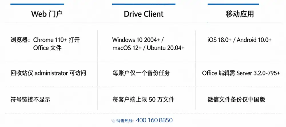 群晖 Drive 三端能力与成立条件对照图