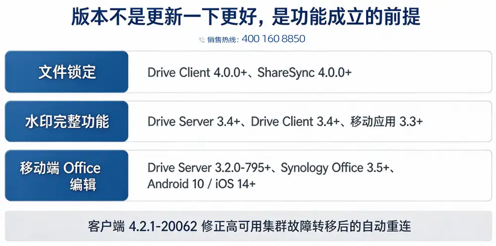 群晖Drive 版本门槛与客户端获取路径图