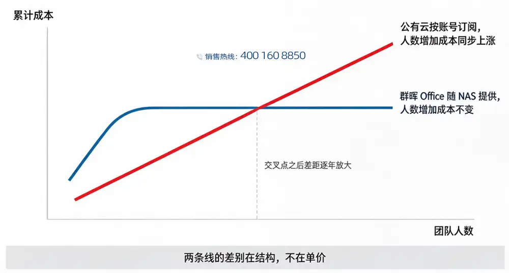 公有云按账号订阅与群晖 Office 随 NAS 提供的成本结构对比图
