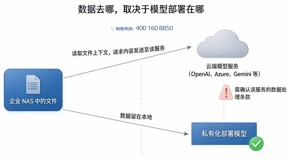 群晖 Office AI 调用时云端模型与私有化部署模型的数据流向对比图