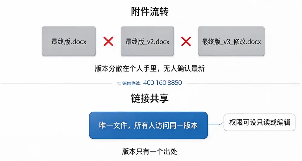 文件附件流转与链接共享的版本唯一性对比图