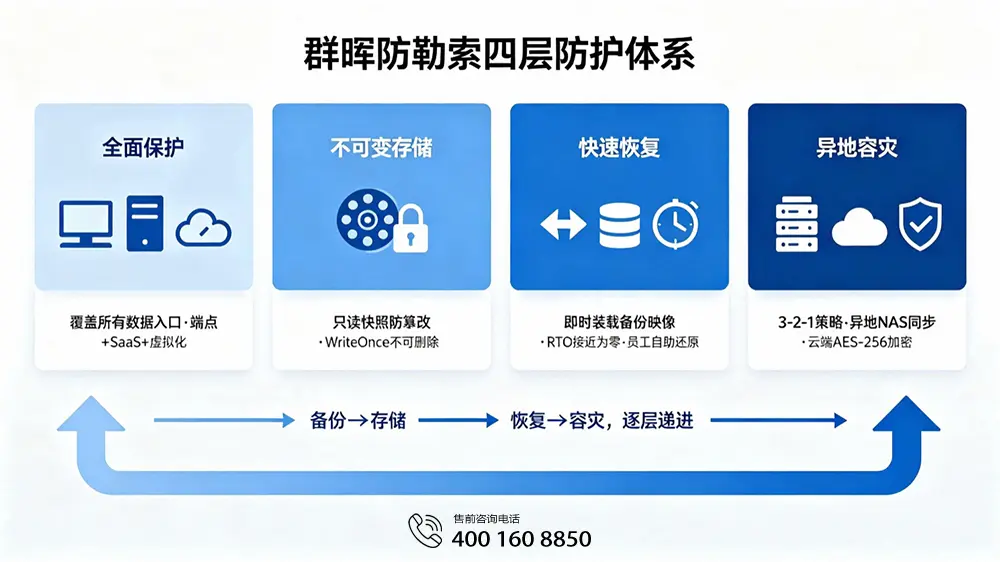 群晖防勒索四层防护体系