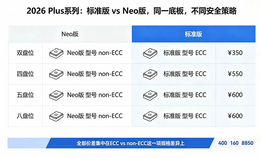 2026 Plus系列：标准版 vs Neo版，同一底板，不同安全策略