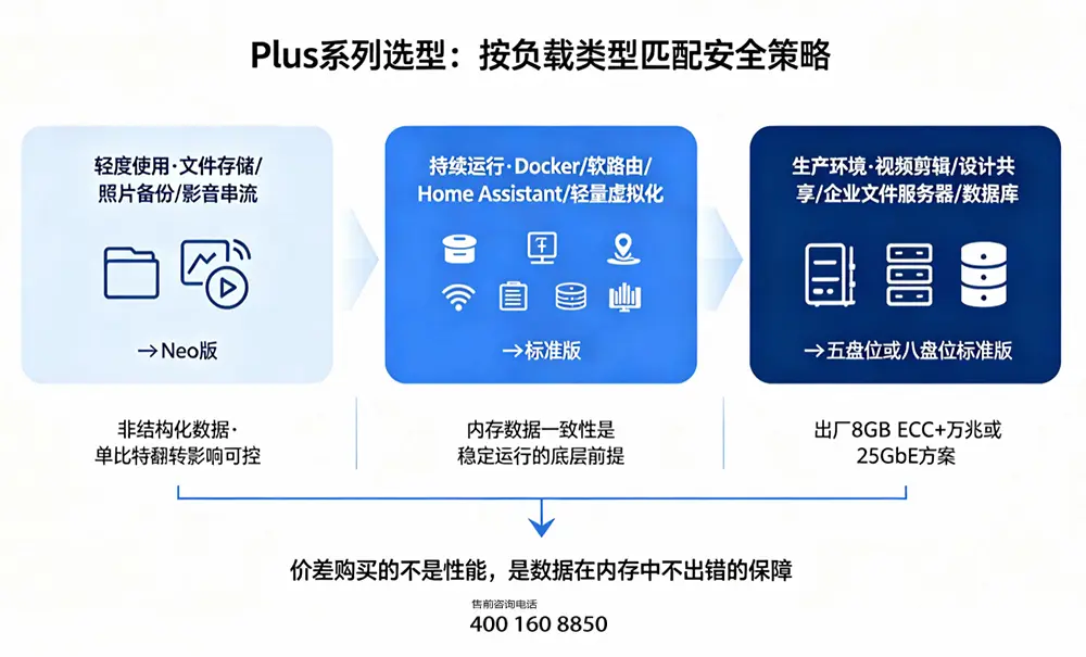 Plus系列选型：按负载类型匹配安全策略