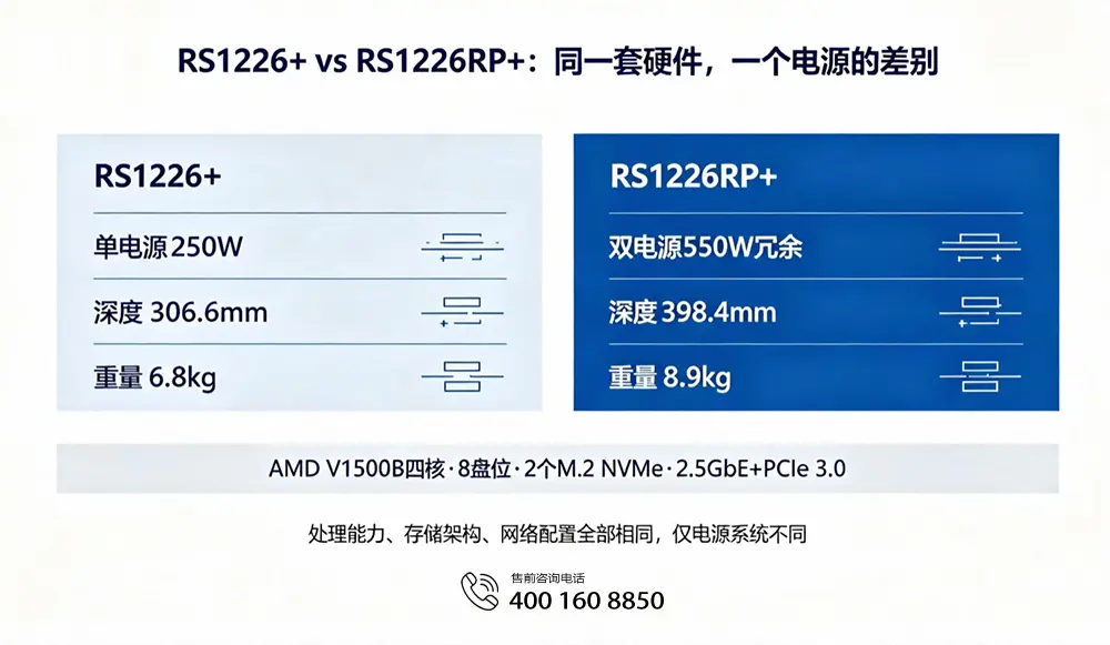 RS1226+ vs RS1226RP+：同一套硬件，一个电源的差别