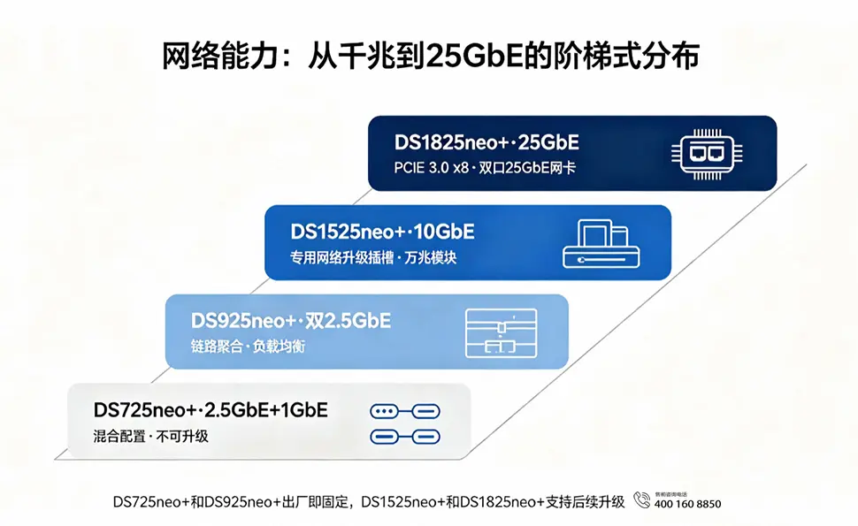 网络能力：从千兆到25GbE的阶梯式分布