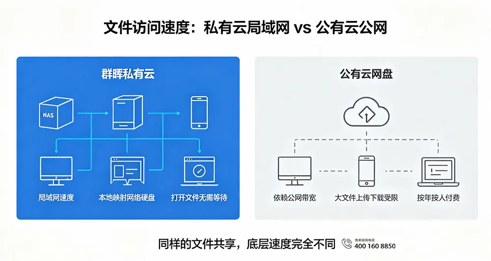 文件访问速度:私有云局域网 vs 公有云公网