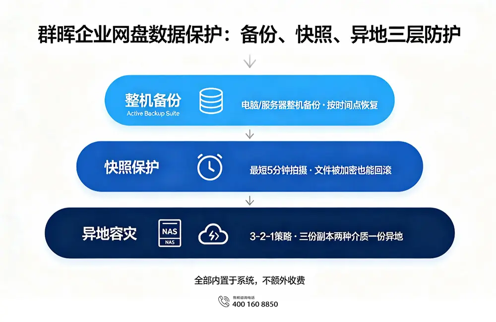 群晖企业网盘数据保护:备份、快照、异地三层防护
