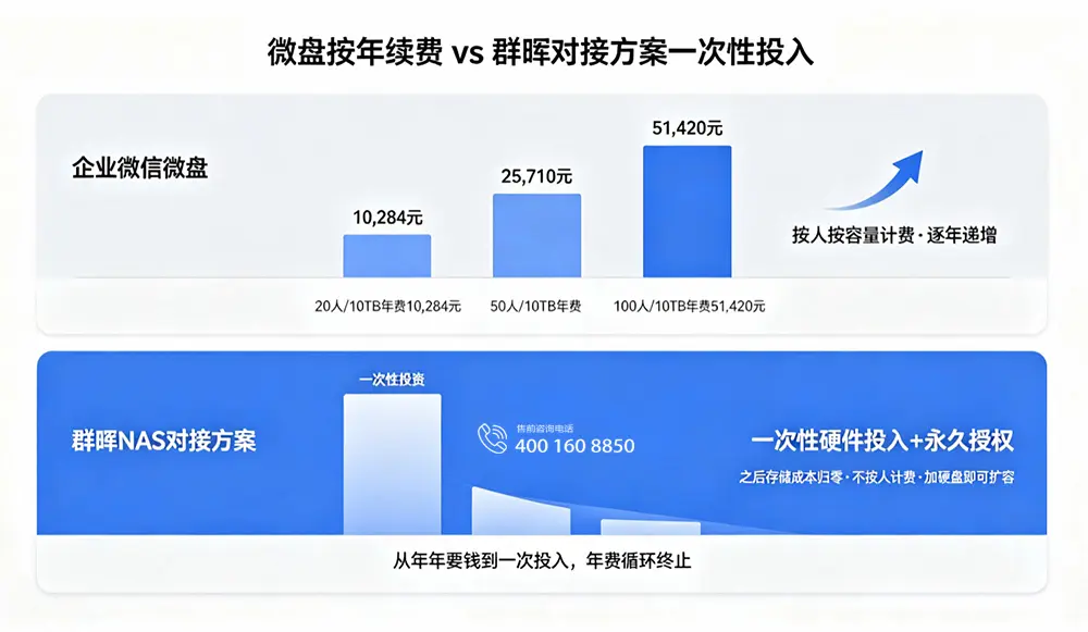 微盘按年续费 vs 群晖对接方案一次性投入
