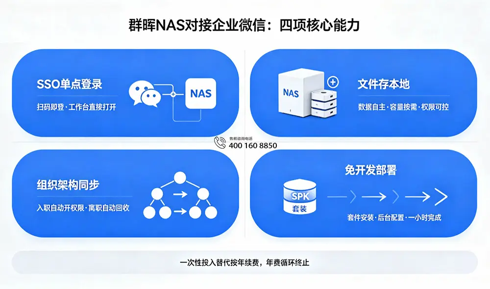 群晖NAS对接企业微信:四项核心能力