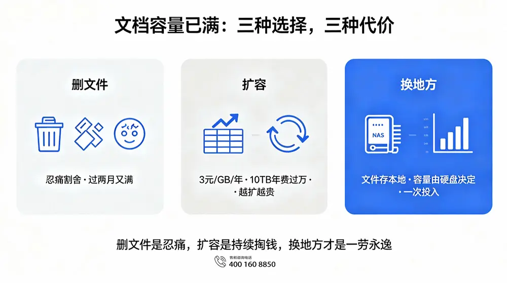 文档容量已满：三种选择，三种代价