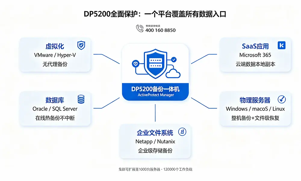 DP5200全面保护:一个平台覆盖所有数据入口