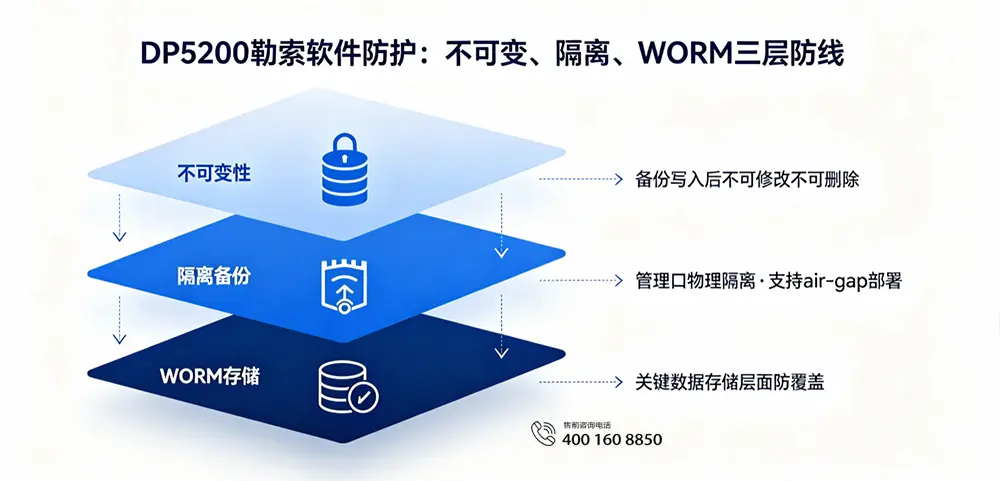DP5200勒索软件防护:不可变、隔离、WORM三层防线