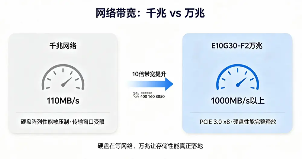 网络带宽：千兆 vs 万兆