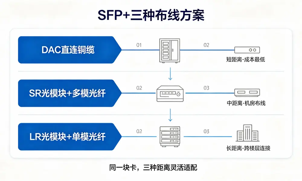 网络带宽：千兆 vs 万兆