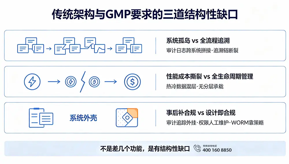 传统架构与GMP要求的三道结构性缺口