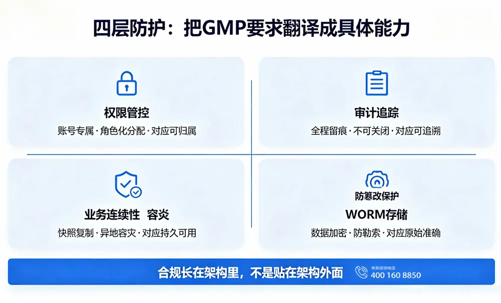 四层防护：把GMP要求翻译成具体能力