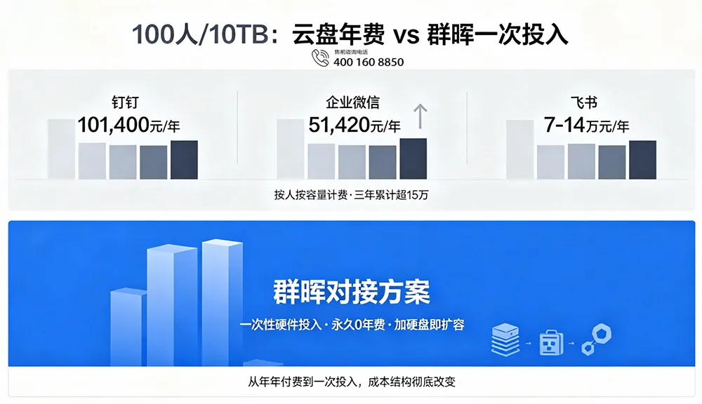 100人/10TB：云盘年费 vs 群晖一次投入