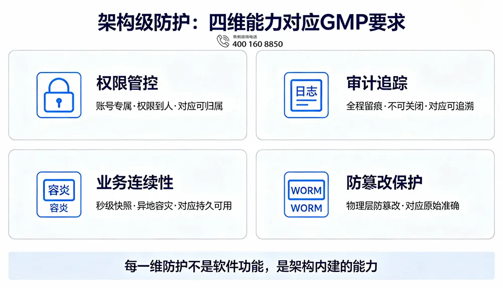 架构级防护:四维能力对应GMP要求
