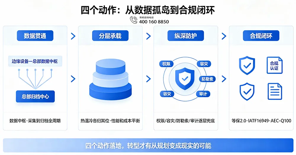 四个动作:从数据孤岛到合规闭环