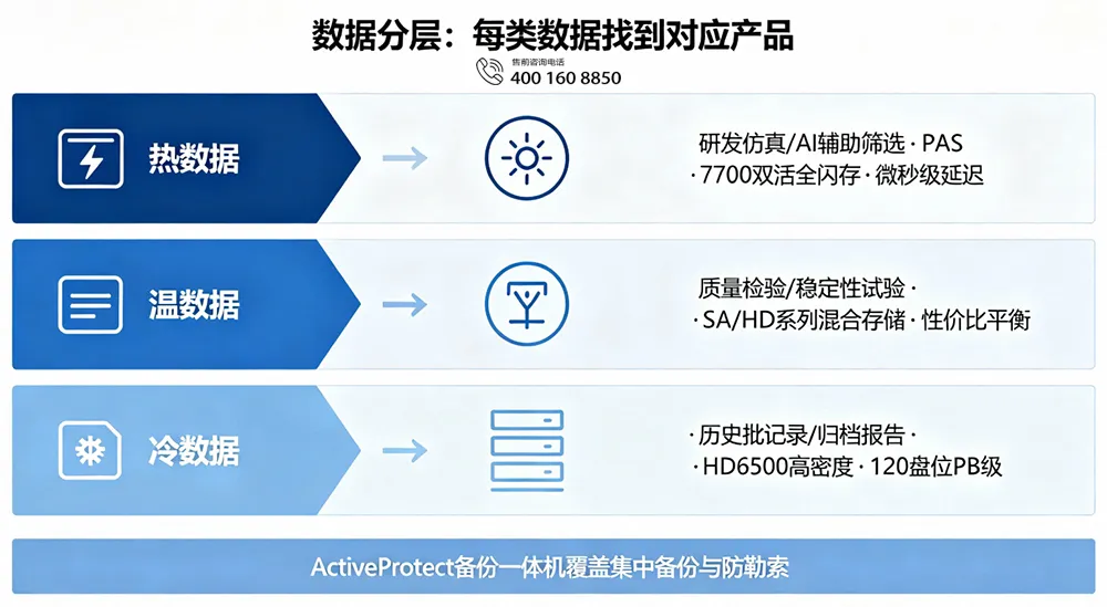 数据分层:每类数据找到对应产品