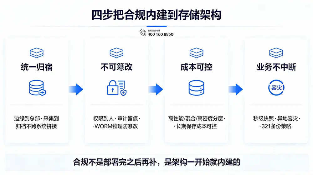 四步把合规内建到存储架构
