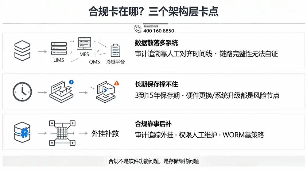 合规卡在哪?三个架构层卡点