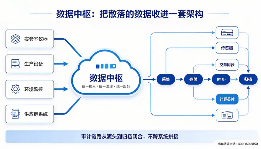数据中枢:把散落的数据收进一套架构