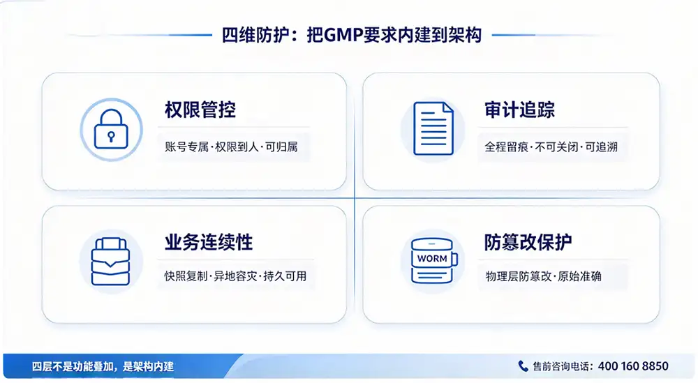 四维防护:把GMP要求内建到架构