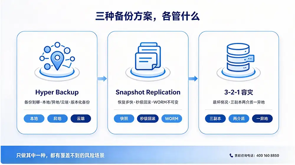 三种备份方案，各管什么