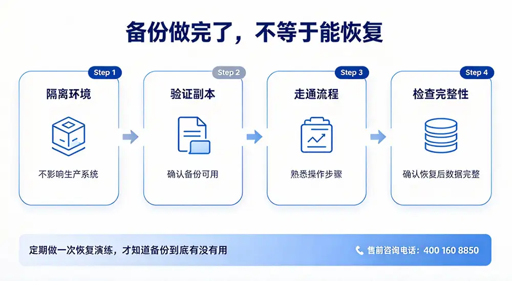 备份做完了，不等于能恢复。定期恢复演练，验证备份的完整性