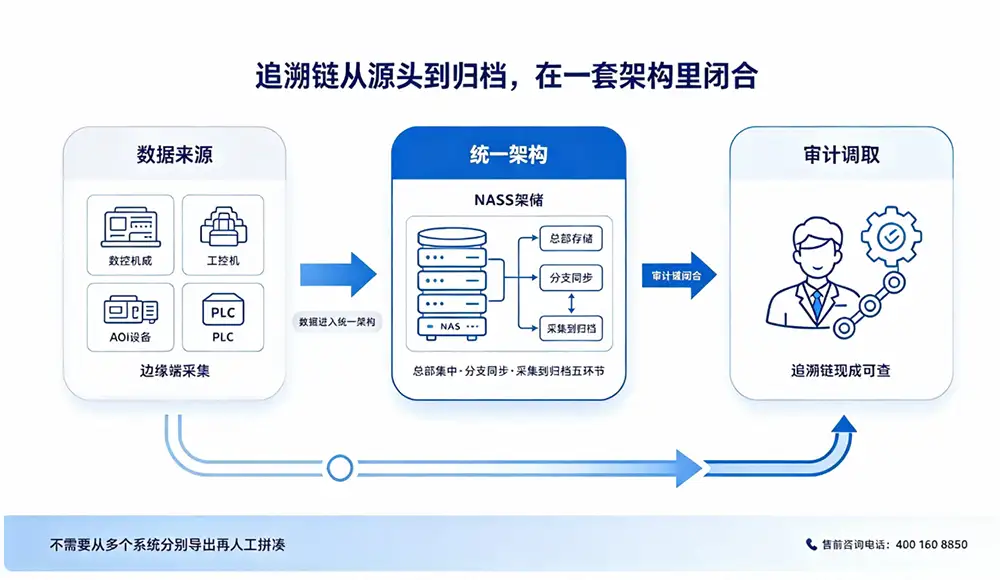 追溯链从源头到归档,在一套架构里闭合