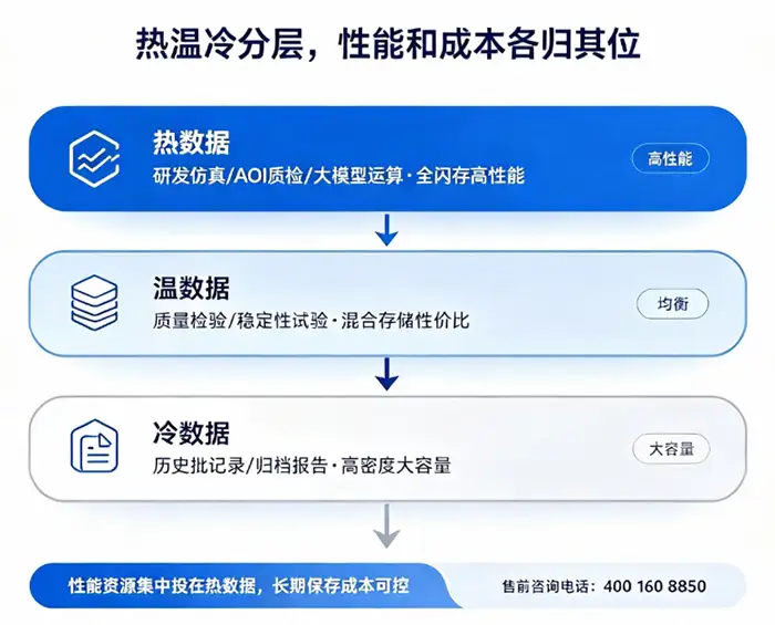 热温冷分层,性能和成本各归其位