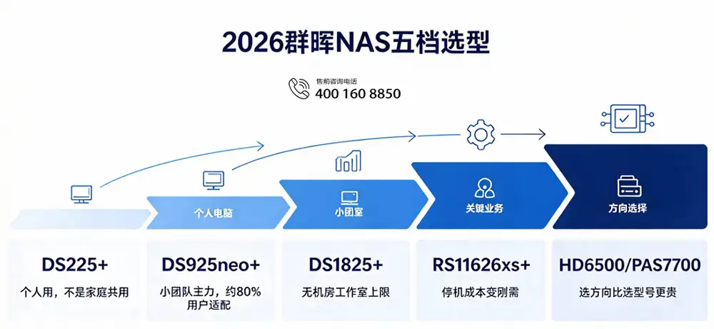 2026群晖NAS五档选型