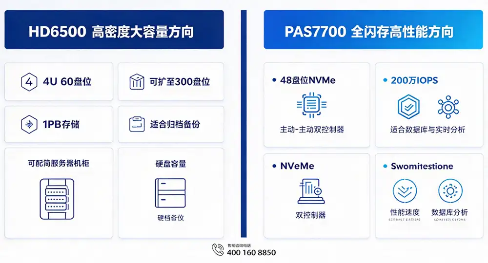 HD6500 高密度大容量方向和PAS7700全闪存高性能方向