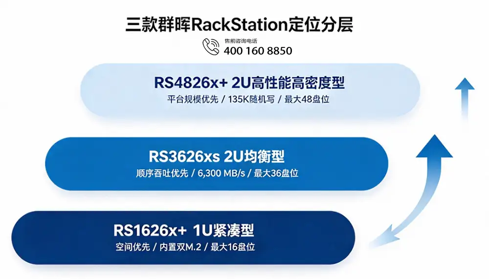 三款群晖RackStation定位分层