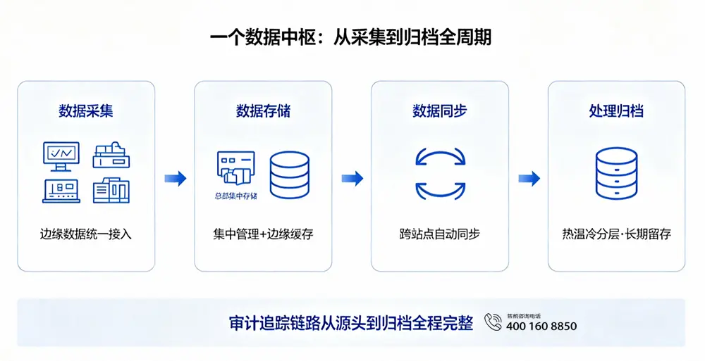 一个数据中枢：从采集到归档全周期