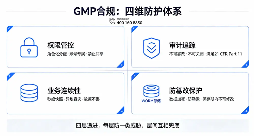 GMP合规：四维防护体系