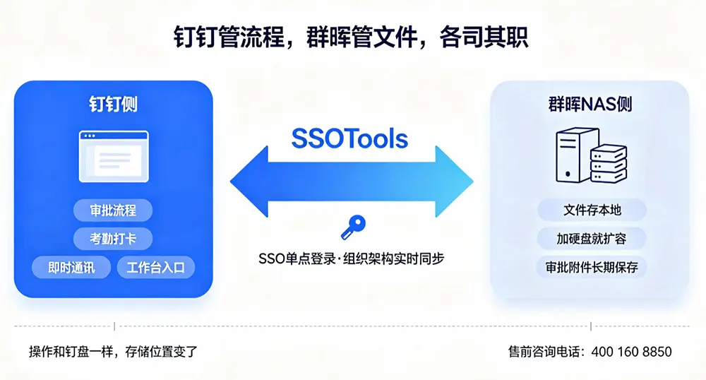 钉钉管流程，群晖管文件，各司其职