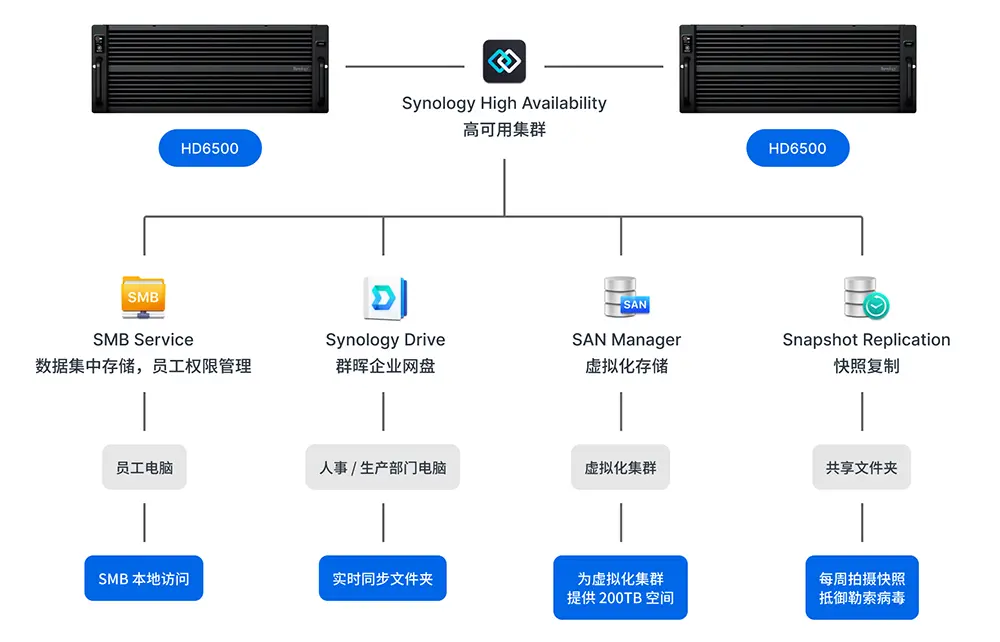 天成航材HD6500部署网络拓扑