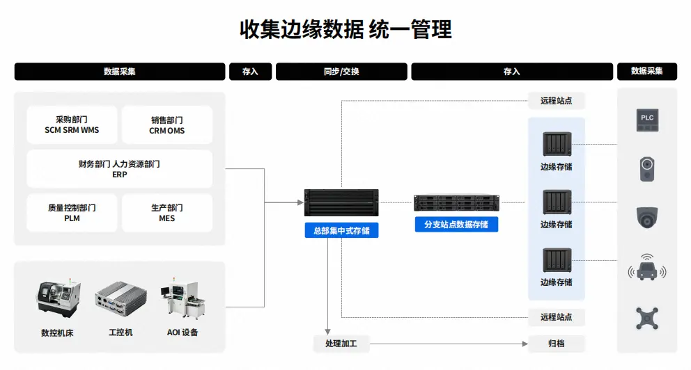 收集边缘数据统一管理