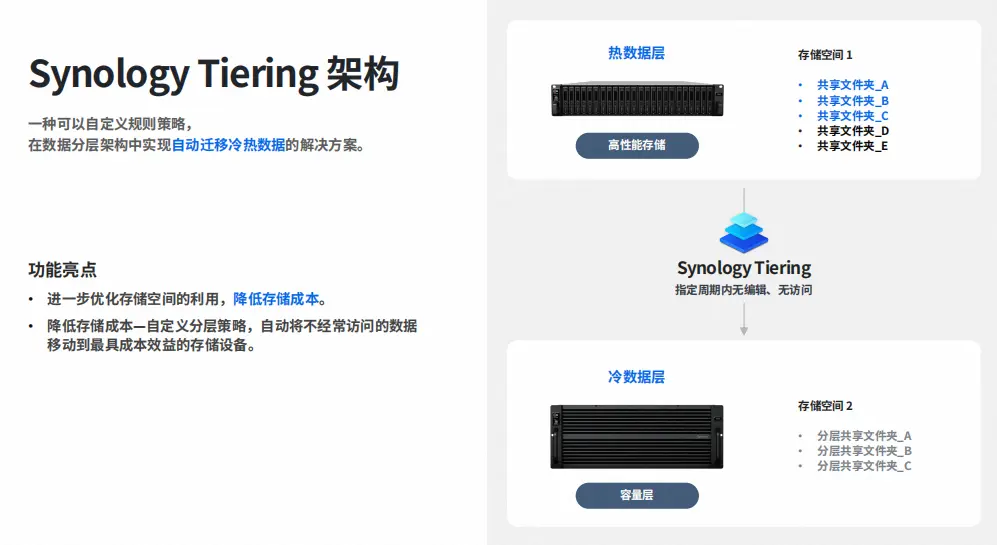 数据分层,群晖数据生命周期管理